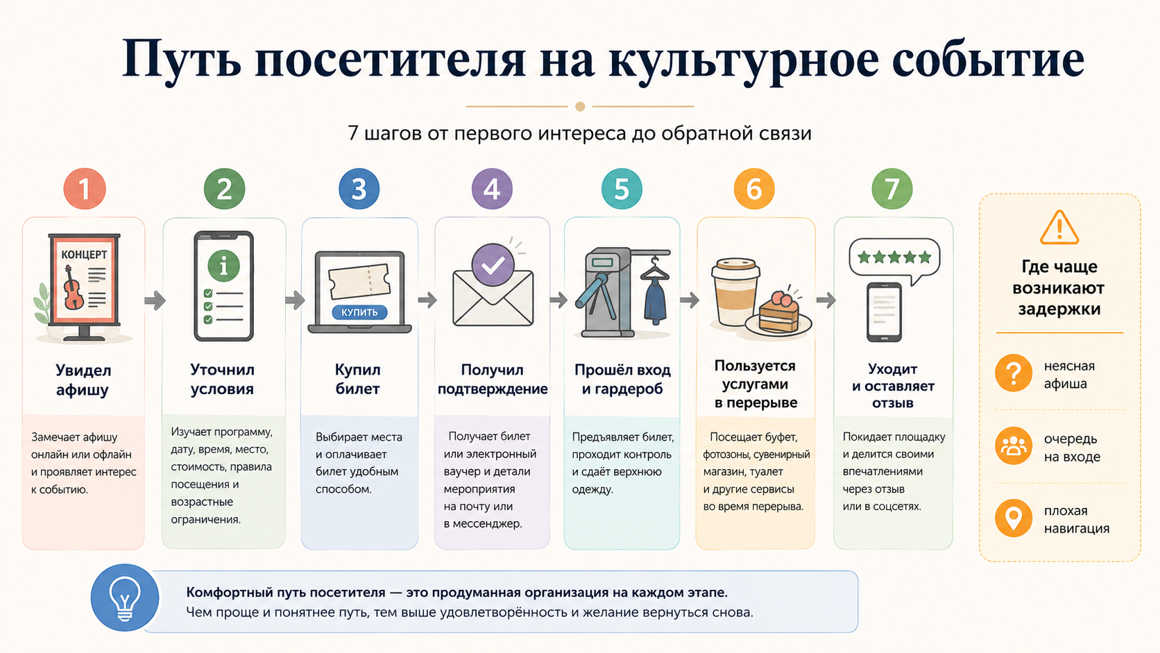 Путь посетителя на культурное событие: афиша, уточнение условий, покупка билета, подтверждение, вход и гардероб, дополнительные услуги и отзыв после мероприятия