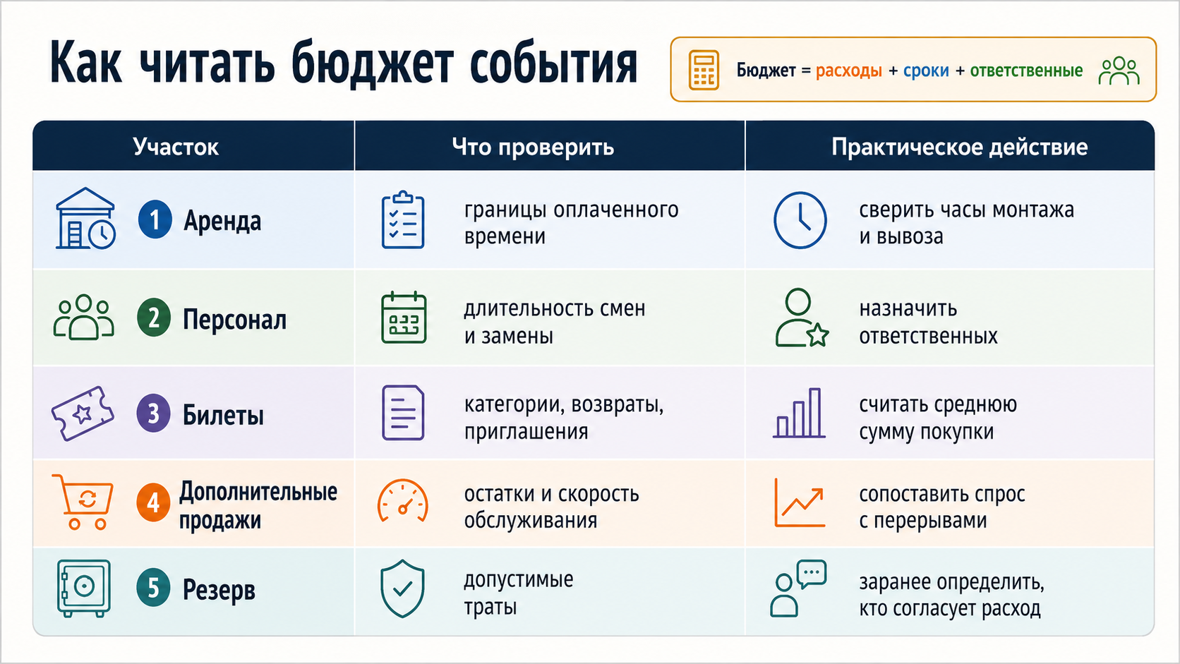 Как читать бюджет культурного события: аренда, персонал, билеты, дополнительные продажи и резерв с контрольными признаками и практическими действиями